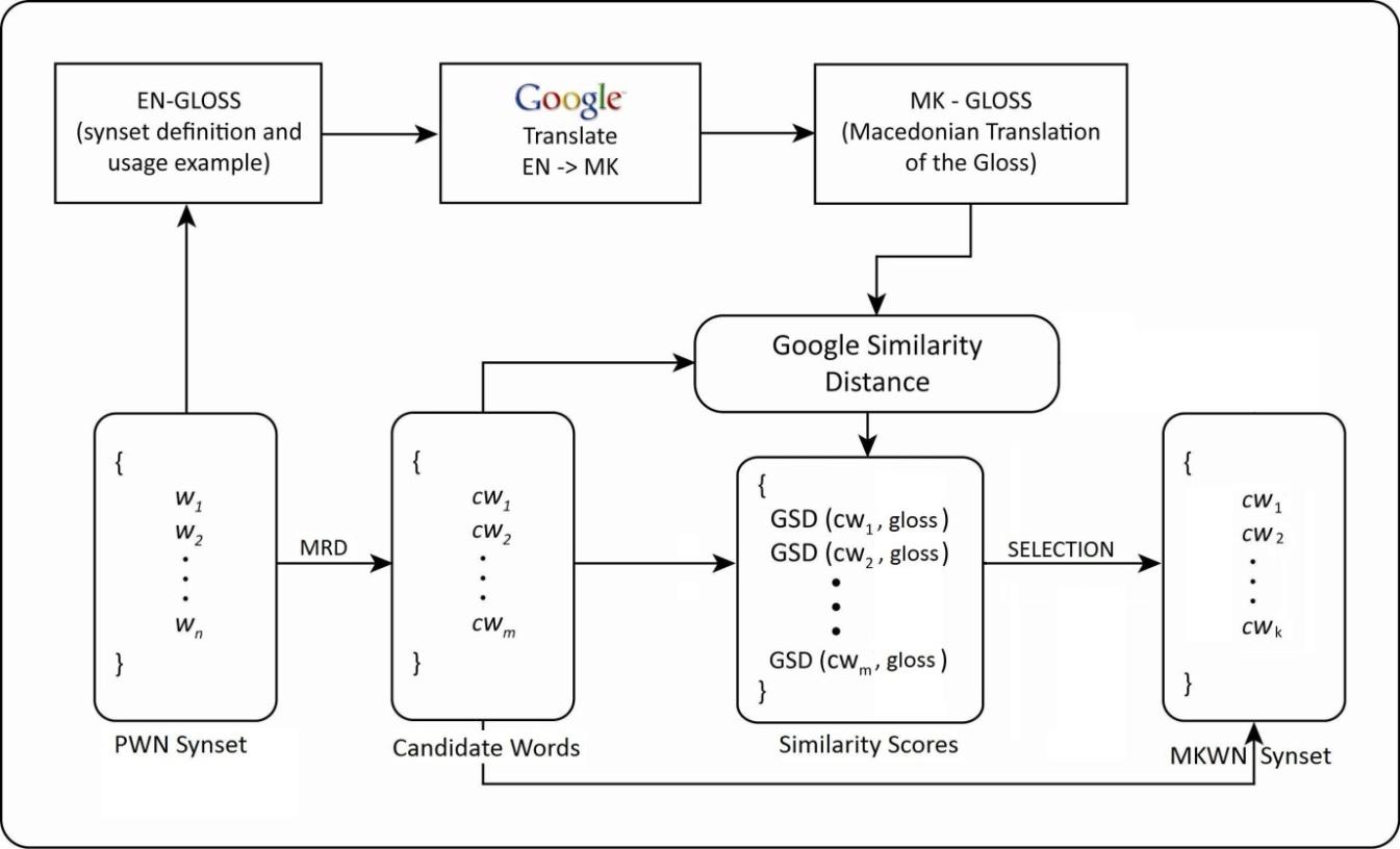 Using Google’s translation tool and search engine for building Wordnets